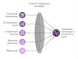 Від пасивності до активності: секрети мотивації учнів